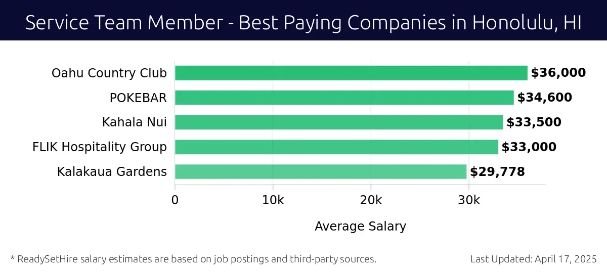 Graph displaying best paying company salaries for Service Team Member jobs in Honolulu, HI, highlighting Oahu Country Club with the highest at $36,000 and Kalakaua Gardens with the lowest at $29,778.