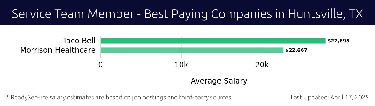 Graph displaying best paying company salaries for Service Team Member jobs in Huntsville, TX, highlighting Taco Bell with the highest at $27,895 and Morrison Healthcare with the lowest at $22,667.