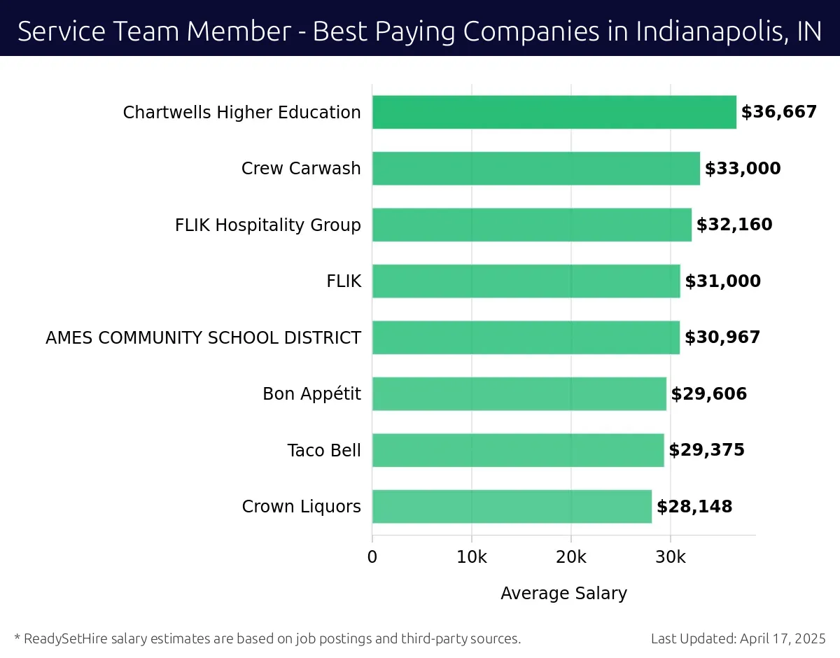 Graph displaying best paying company salaries for Service Team Member jobs in Indianapolis, IN, highlighting Eurest with the highest at $36,667 and Crown Liquors with the lowest at $28,148.