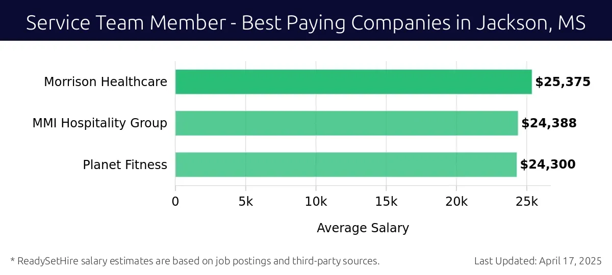 Graph displaying best paying company salaries for Service Team Member jobs in Jackson, MS, highlighting Morrison Healthcare with the highest at $25,375 and Planet Fitness with the lowest at $24,300.