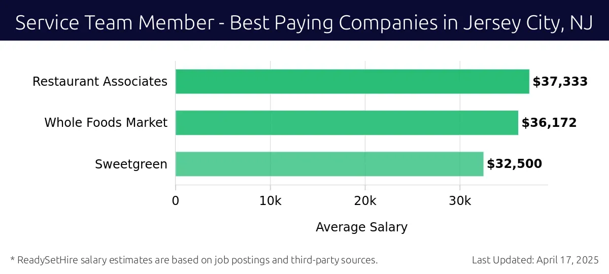 Graph displaying best paying company salaries for Service Team Member jobs in Jersey City, NJ, highlighting Restaurant Associates with the highest at $37,333 and Sweetgreen with the lowest at $32,500.