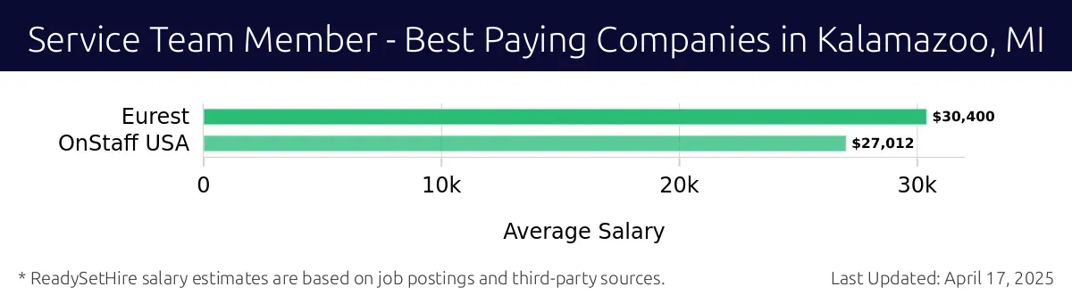 Graph displaying best paying company salaries for Service Team Member jobs in Kalamazoo, MI, highlighting Eurest with the highest at $30,400 and OnStaff USA with the lowest at $27,012.