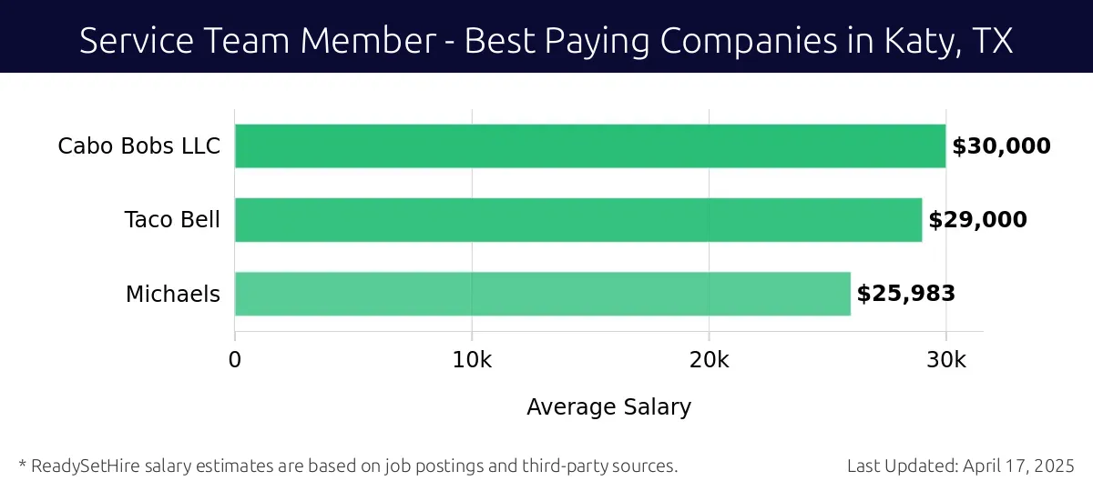 Graph displaying best paying company salaries for Service Team Member jobs in Katy, TX, highlighting Cabo Bobs LLC with the highest at $30,000 and Michaels with the lowest at $25,983.