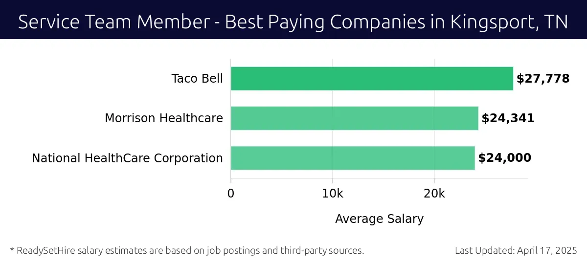 Graph displaying best paying company salaries for Service Team Member jobs in Kingsport, TN, highlighting Taco Bell with the highest at $27,778 and National HealthCare Corporation with the lowest at $24,000.