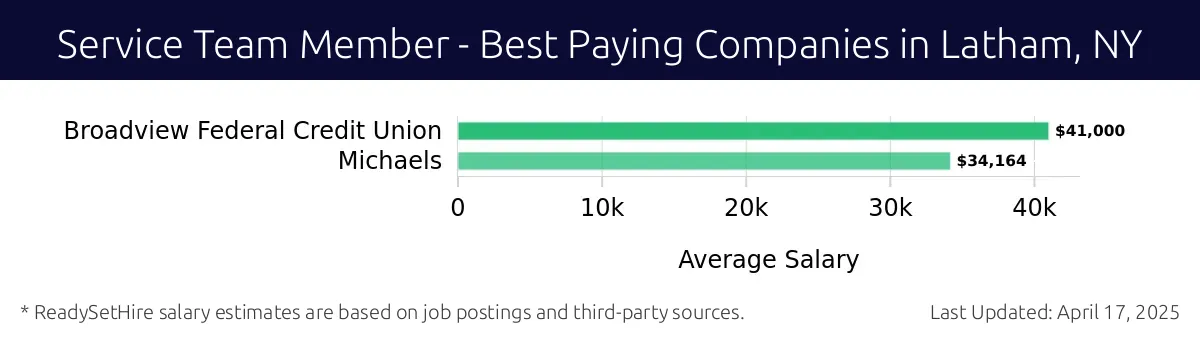 Graph displaying best paying company salaries for Service Team Member jobs in Latham, NY, highlighting Broadview Federal Credit Union with the highest at $41,000 and Michaels with the lowest at $34,164.