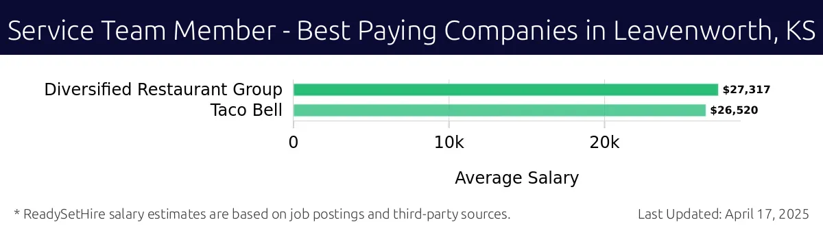 Graph displaying best paying company salaries for Service Team Member jobs in Leavenworth, KS, highlighting Diversified Restaurant Group with the highest at $27,317 and Taco Bell with the lowest at $26,520.