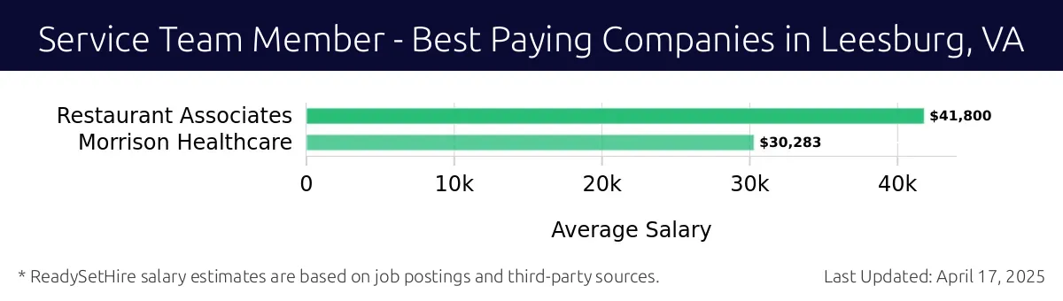 Graph displaying best paying company salaries for Service Team Member jobs in Leesburg, VA, highlighting Restaurant Associates with the highest at $41,800 and Morrison Healthcare with the lowest at $30,283.