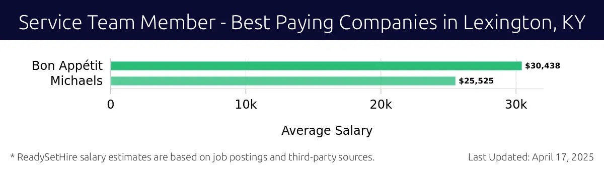 Graph displaying best paying company salaries for Service Team Member jobs in Lexington, KY, highlighting Bon Appétit with the highest at $30,438 and Michaels with the lowest at $25,525.