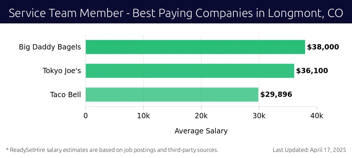 Graph displaying best paying company salaries for Service Team Member jobs in Longmont, CO, highlighting Big Daddy Bagels with the highest at $38,000 and Taco Bell with the lowest at $29,896.