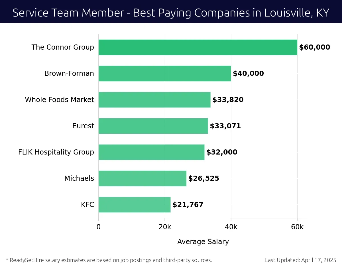 Graph displaying best paying company salaries for Service Team Member jobs in Louisville, KY, highlighting The Connor Group with the highest at $60,000 and KFC with the lowest at $21,767.