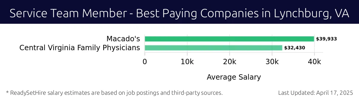 Graph displaying best paying company salaries for Service Team Member jobs in Lynchburg, VA, highlighting Macado's with the highest at $39,933 and Central Virginia Family Physicians with the lowest at $32,430.