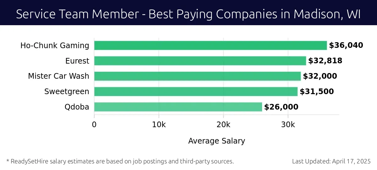 Graph displaying best paying company salaries for Service Team Member jobs in Madison, WI, highlighting Ho-Chunk Gaming with the highest at $36,040 and Qdoba with the lowest at $26,000.
