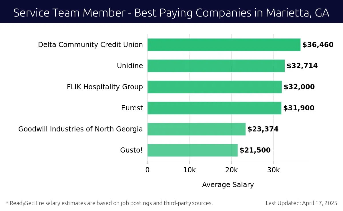 Graph displaying best paying company salaries for Service Team Member jobs in Marietta, GA, highlighting Delta Community Credit Union with the highest at $36,460 and Gusto! with the lowest at $21,500.