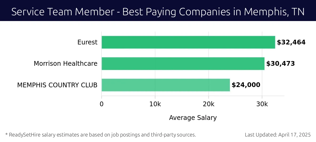 Graph displaying best paying company salaries for Service Team Member jobs in Memphis, TN, highlighting Eurest with the highest at $32,464 and MEMPHIS COUNTRY CLUB with the lowest at $24,000.