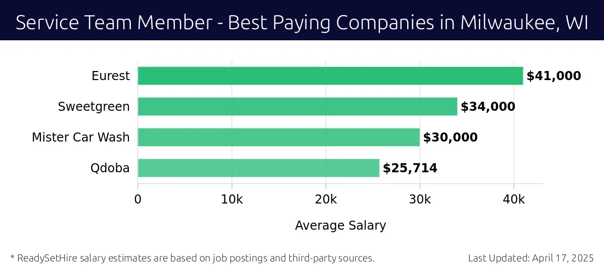 Graph displaying best paying company salaries for Service Team Member jobs in Milwaukee, WI, highlighting HSA Bank a Division of Webster Bank with the highest at $41,000 and Qdoba with the lowest at $25,714.