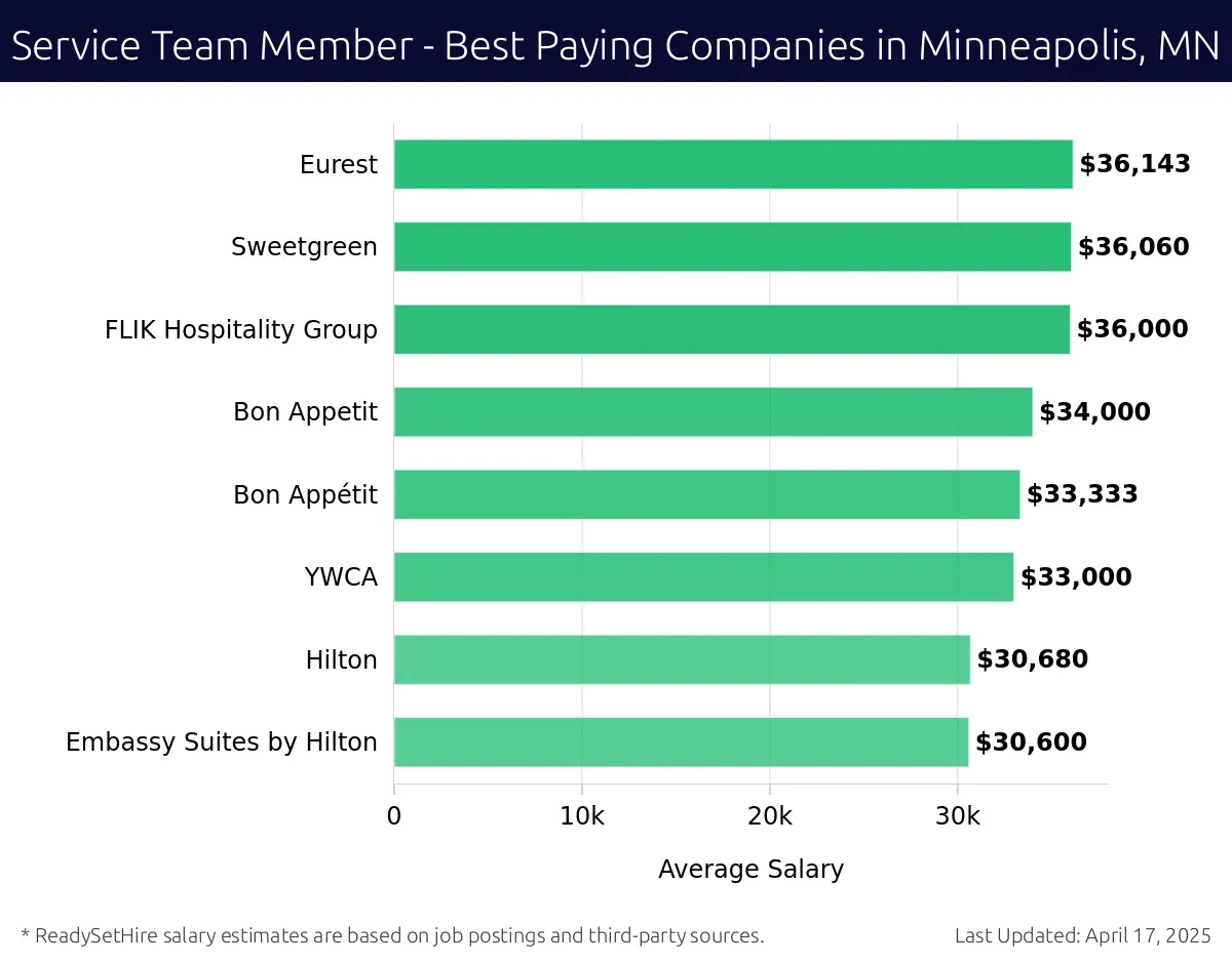 Graph displaying best paying company salaries for Service Team Member jobs in Minneapolis, MN, highlighting Eurest with the highest at $36,143 and Embassy Suites by Hilton with the lowest at $30,600.