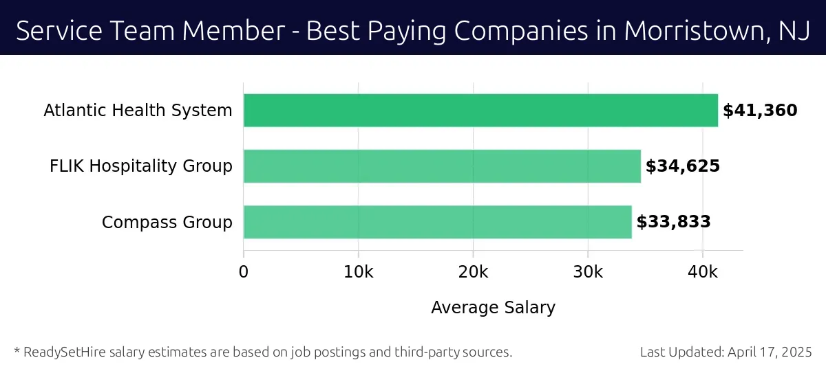 Graph displaying best paying company salaries for Service Team Member jobs in Morristown, NJ, highlighting Atlantic Health System with the highest at $41,360 and Compass Group with the lowest at $33,833.
