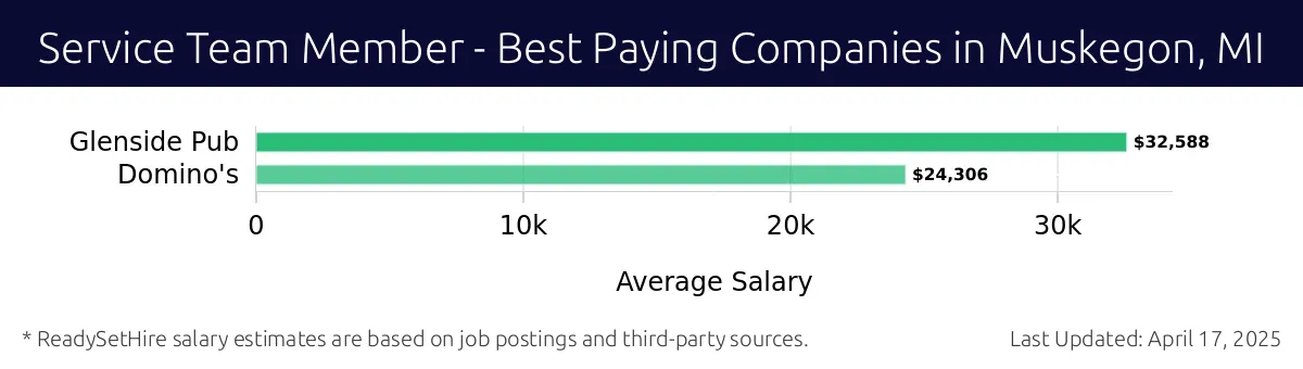 Graph displaying best paying company salaries for Service Team Member jobs in Muskegon, MI, highlighting Glenside Pub with the highest at $32,588 and Domino's with the lowest at $24,306.