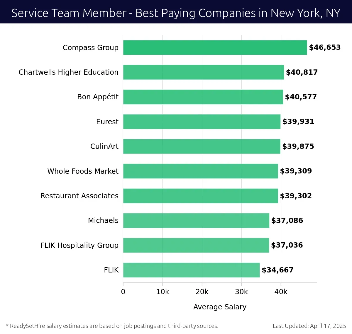 Graph displaying best paying company salaries for Service Team Member jobs in New York, NY, highlighting Compass Group with the highest at $46,653 and FLIK with the lowest at $34,667.
