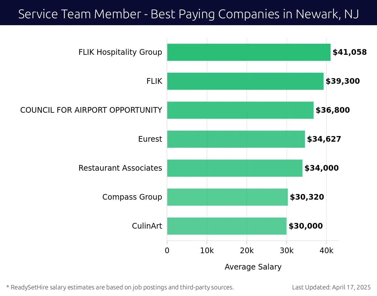 Graph displaying best paying company salaries for Service Team Member jobs in Newark, NJ, highlighting FLIK Hospitality Group with the highest at $41,058 and CulinArt with the lowest at $30,000.