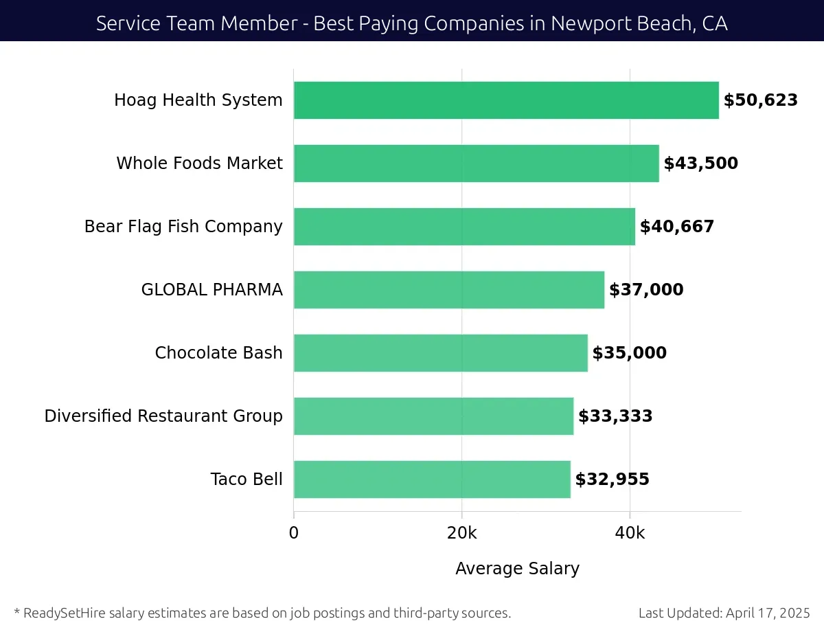 Graph displaying best paying company salaries for Service Team Member jobs in Newport Beach, CA, highlighting Hoag Health System with the highest at $50,623 and Taco Bell with the lowest at $32,955.