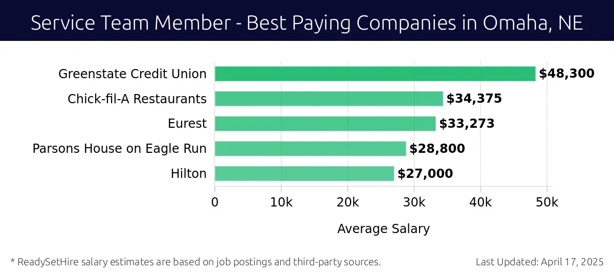 Graph displaying best paying company salaries for Service Team Member jobs in Omaha, NE, highlighting Greenstate Credit Union with the highest at $48,300 and Hilton with the lowest at $27,000.