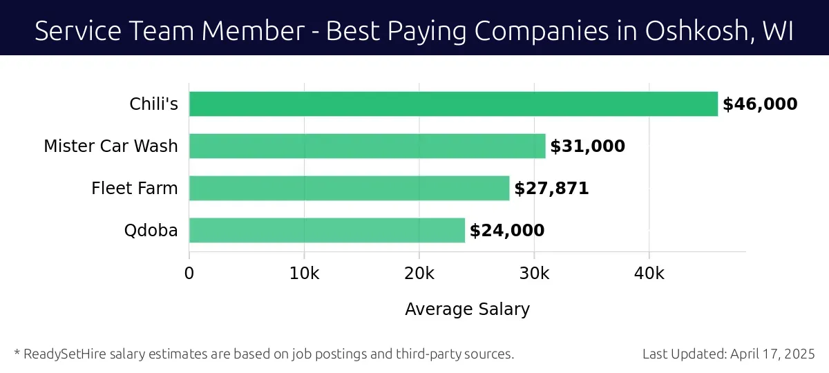Graph displaying best paying company salaries for Service Team Member jobs in Oshkosh, WI, highlighting Chili's with the highest at $46,000 and Qdoba with the lowest at $24,000.