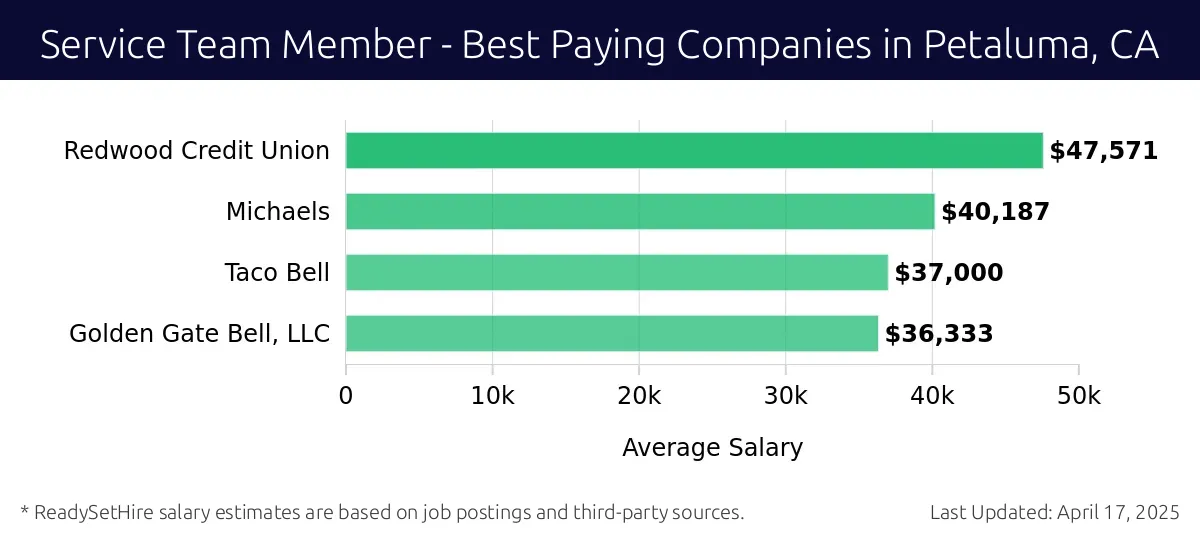 Graph displaying best paying company salaries for Service Team Member jobs in Petaluma, CA, highlighting Redwood Credit Union with the highest at $47,571 and Golden Gate Bell, LLC with the lowest at $36,333.