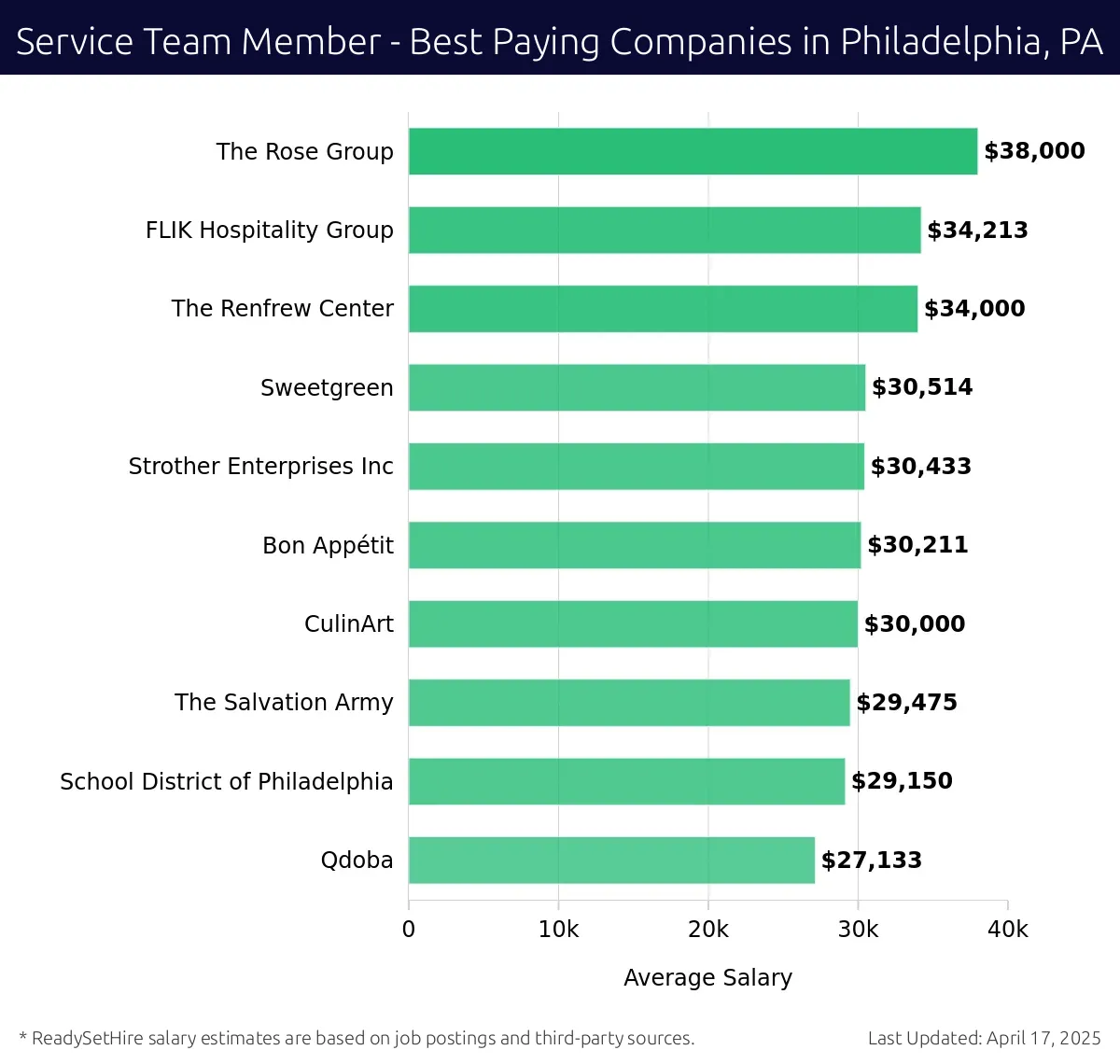 Graph displaying best paying company salaries for Service Team Member jobs in Philadelphia, PA, highlighting The Rose Group with the highest at $38,000 and Qdoba with the lowest at $27,133.
