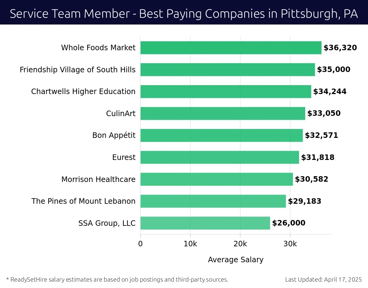 Graph displaying best paying company salaries for Service Team Member jobs in Pittsburgh, PA, highlighting Whole Foods Market with the highest at $36,320 and SSA Group, LLC with the lowest at $26,000.