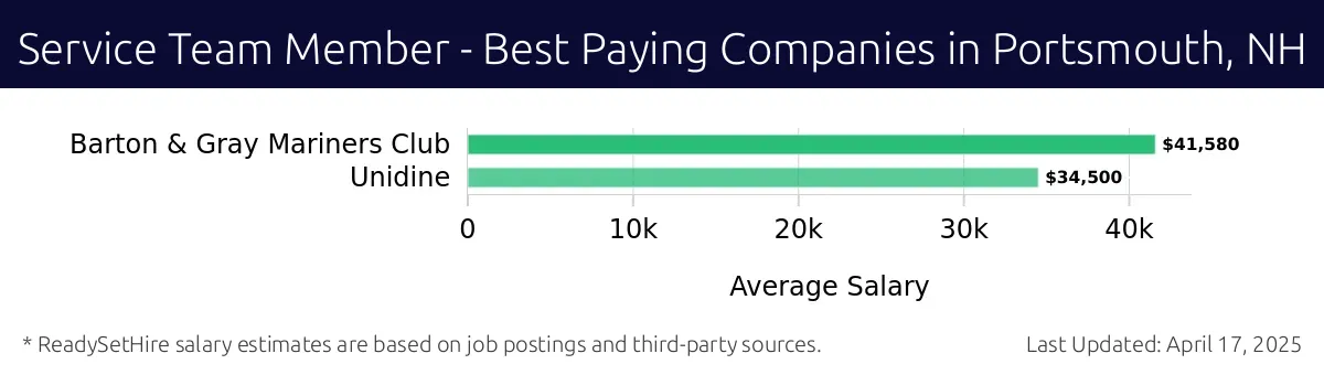 Graph displaying best paying company salaries for Service Team Member jobs in Portsmouth, NH, highlighting Barton & Gray Mariners Club with the highest at $41,580 and Unidine with the lowest at $34,500.