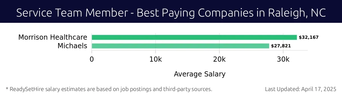 Graph displaying best paying company salaries for Service Team Member jobs in Raleigh, NC, highlighting Morrison Healthcare with the highest at $32,167 and Michaels with the lowest at $27,821.