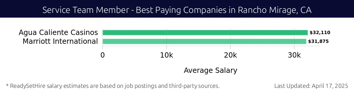 Graph displaying best paying company salaries for Service Team Member jobs in Rancho Mirage, CA, highlighting Agua Caliente Casinos with the highest at $32,110 and Marriott International with the lowest at $31,875.
