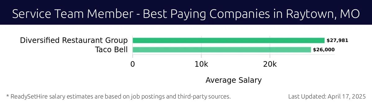 Graph displaying best paying company salaries for Service Team Member jobs in Raytown, MO, highlighting Diversified Restaurant Group with the highest at $27,981 and Taco Bell with the lowest at $26,000.
