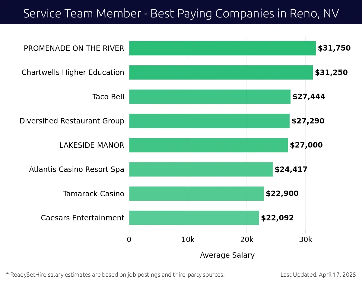 Graph displaying best paying company salaries for Service Team Member jobs in Reno, NV, highlighting PROMENADE ON THE RIVER with the highest at $31,750 and Caesars Entertainment with the lowest at $22,092.