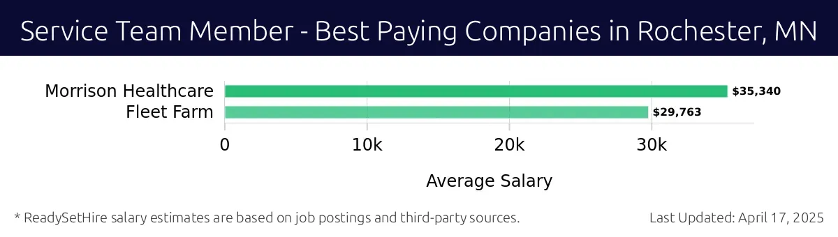 Graph displaying best paying company salaries for Service Team Member jobs in Rochester, MN, highlighting Morrison Healthcare with the highest at $35,340 and Fleet Farm with the lowest at $29,763.