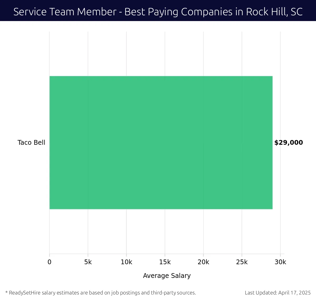 Graph displaying best paying company salaries for Service Team Member jobs in Rock Hill, SC, highlighting Morrison Healthcare with the highest at $29,000 and Taco Bell with the lowest at $29,000.