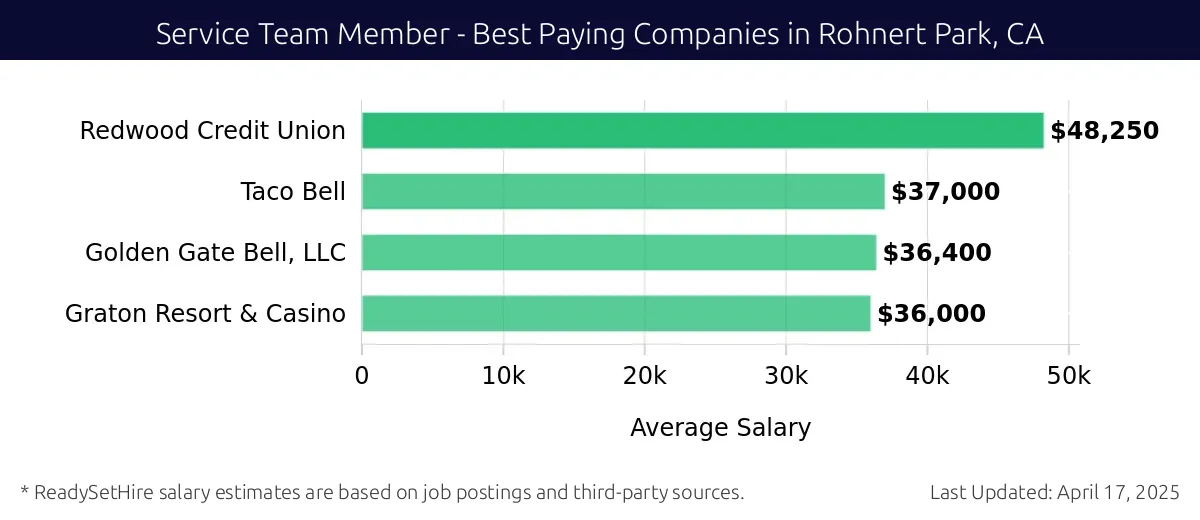 Graph displaying best paying company salaries for Service Team Member jobs in Rohnert Park, CA, highlighting Redwood Credit Union with the highest at $48,250 and Graton Resort & Casino with the lowest at $36,000.