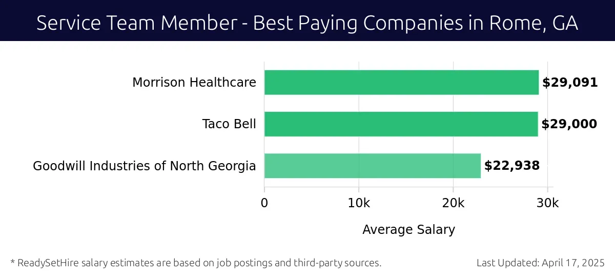 Graph displaying best paying company salaries for Service Team Member jobs in Rome, GA, highlighting Morrison Healthcare with the highest at $29,091 and Goodwill Industries of North Georgia with the lowest at $22,938.