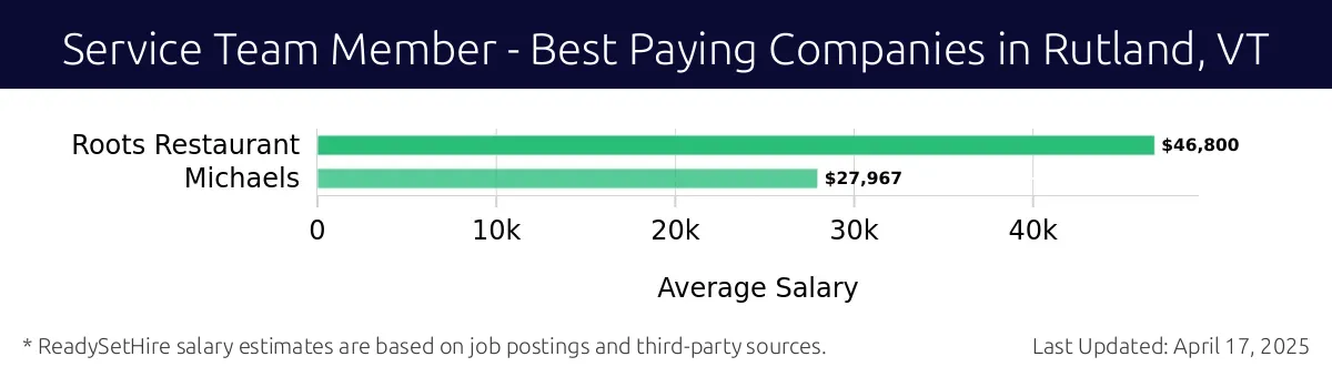Graph displaying best paying company salaries for Service Team Member jobs in Rutland, VT, highlighting Roots Restaurant with the highest at $46,800 and Michaels with the lowest at $27,967.