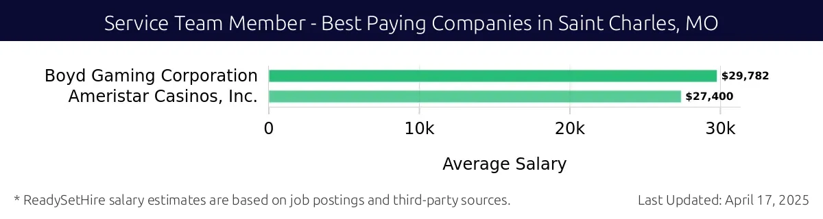Graph displaying best paying company salaries for Service Team Member jobs in Saint Charles, MO, highlighting Boyd Gaming Corporation with the highest at $29,782 and Ameristar Casinos, Inc. with the lowest at $27,400.