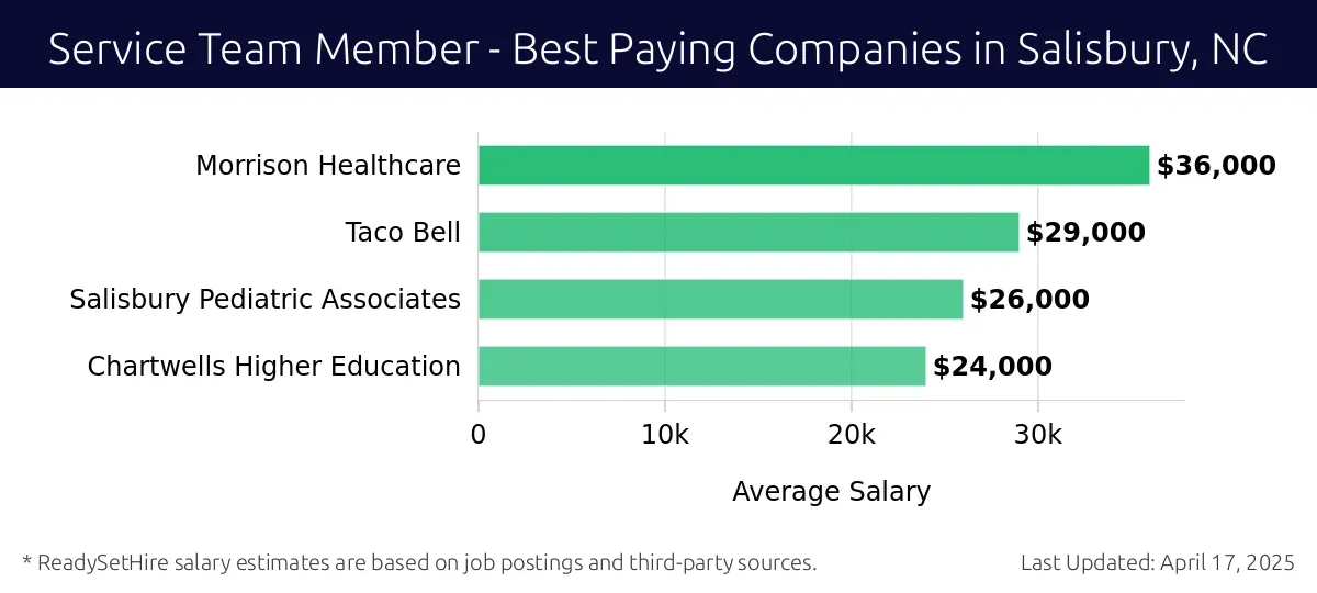 Graph displaying best paying company salaries for Service Team Member jobs in Salisbury, NC, highlighting Morrison Healthcare with the highest at $36,000 and Chartwells Higher Education with the lowest at $24,000.