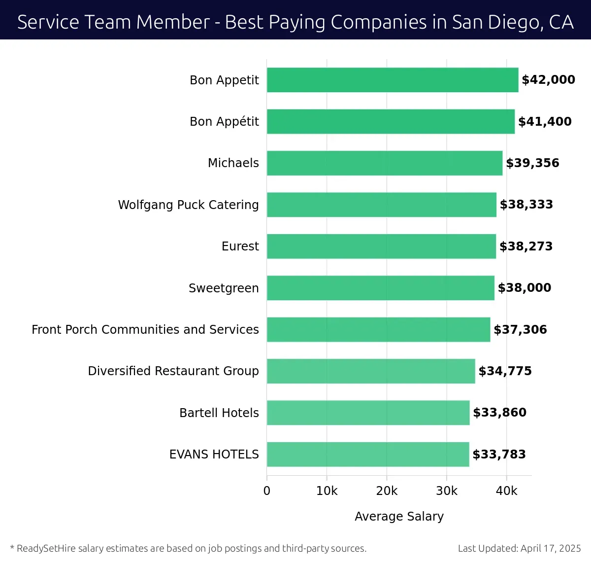 Graph displaying best paying company salaries for Service Team Member jobs in San Diego, CA, highlighting Bon Appétit with the highest at $42,000 and Bartell Hotels with the lowest at $33,860.