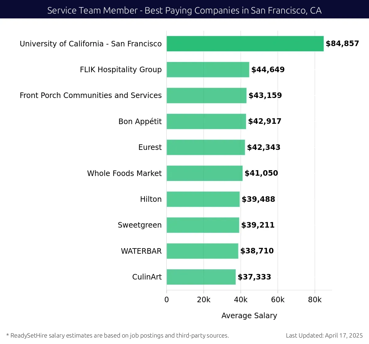 Graph displaying best paying company salaries for Service Team Member jobs in San Francisco, CA, highlighting University of California - San Francisco with the highest at $84,857 and CulinArt with the lowest at $37,333.