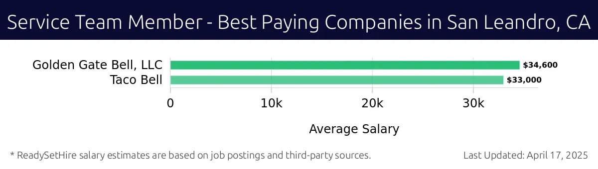 Graph displaying best paying company salaries for Service Team Member jobs in San Leandro, CA, highlighting Golden Gate Bell, LLC with the highest at $34,600 and Taco Bell with the lowest at $33,000.