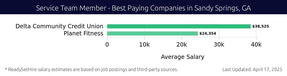 Graph displaying best paying company salaries for Service Team Member jobs in Sandy Springs, GA, highlighting Delta Community Credit Union with the highest at $38,525 and Planet Fitness with the lowest at $24,354.