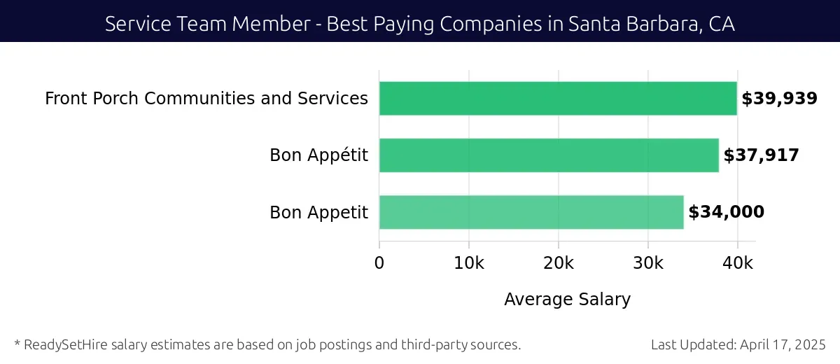 Graph displaying best paying company salaries for Service Team Member jobs in Santa Barbara, CA, highlighting Front Porch Communities and Services with the highest at $39,939 and Bon Appetit with the lowest at $34,000.