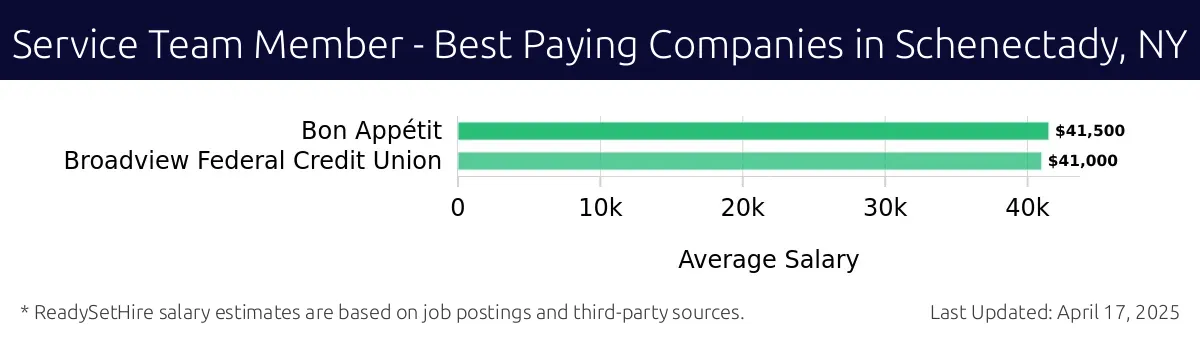 Graph displaying best paying company salaries for Service Team Member jobs in Schenectady, NY, highlighting Bon Appétit with the highest at $41,500 and Broadview Federal Credit Union with the lowest at $41,000.