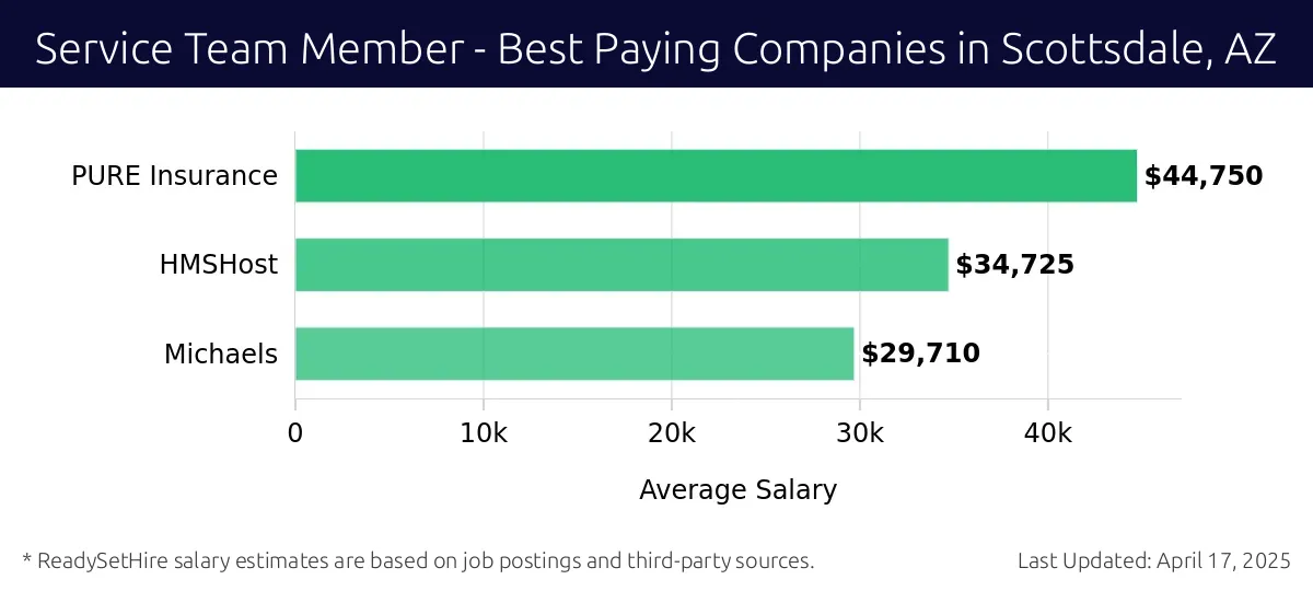Graph displaying best paying company salaries for Service Team Member jobs in Scottsdale, AZ, highlighting PURE Insurance with the highest at $44,750 and Michaels with the lowest at $29,710.