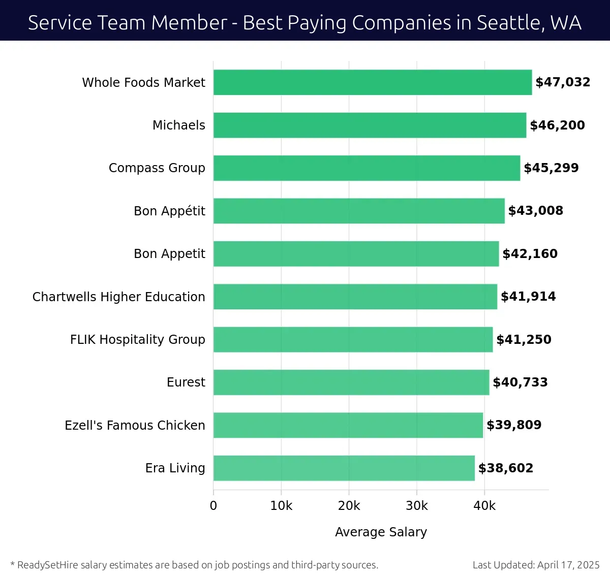 Graph displaying best paying company salaries for Service Team Member jobs in Seattle, WA, highlighting Whole Foods Market with the highest at $47,032 and Era Living with the lowest at $39,809.